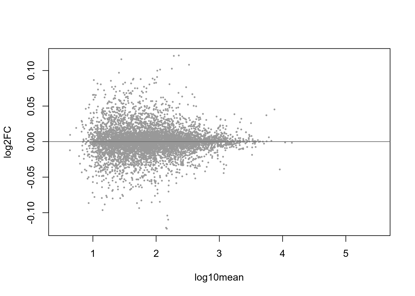 MA-plot with blue-highlighted genes corresponding to those with qvalue < 0.1