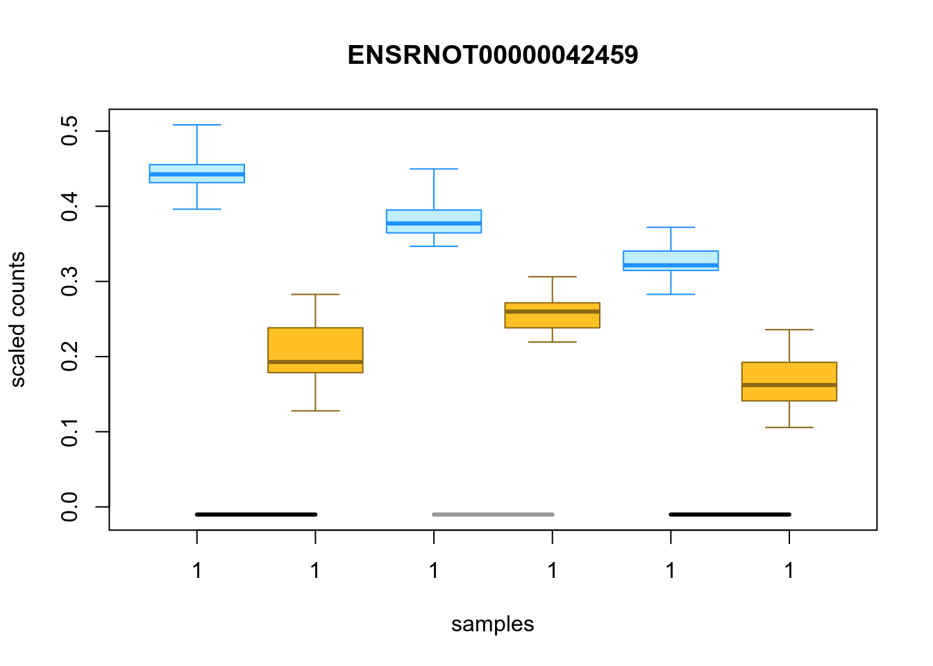 Distribution of inferential replicates for the top downregulated isoform, for each sample, splitted by condition