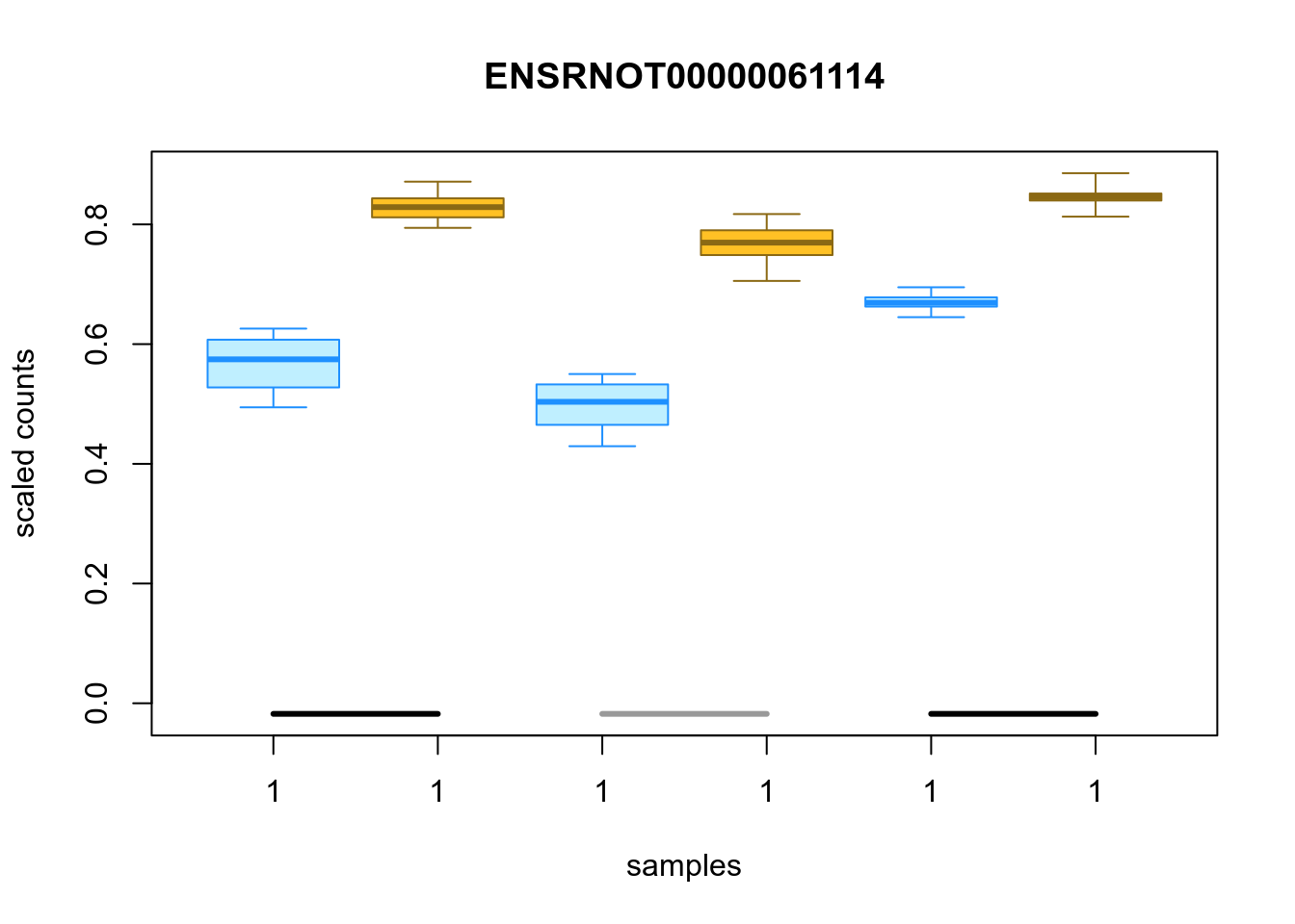 Distribution of inferential replicates for the top upregulated isoform, for each sample, splitted by condition