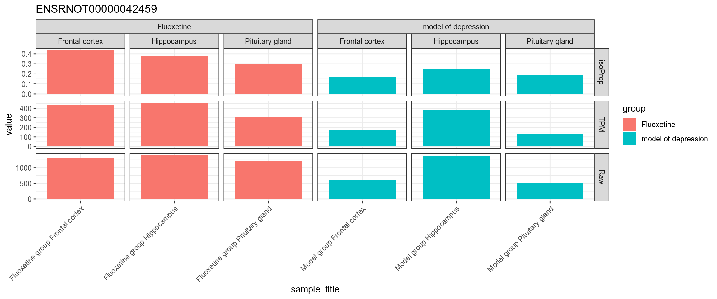 TPM, isoform proportion and raw counts for the top downregulated isoform, for each sample, splitted by condition