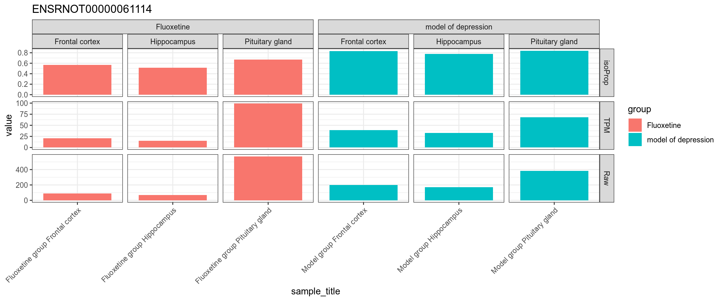 TPM, isoform proportion and raw counts for the top upregulated isoform, for each sample, splitted by condition