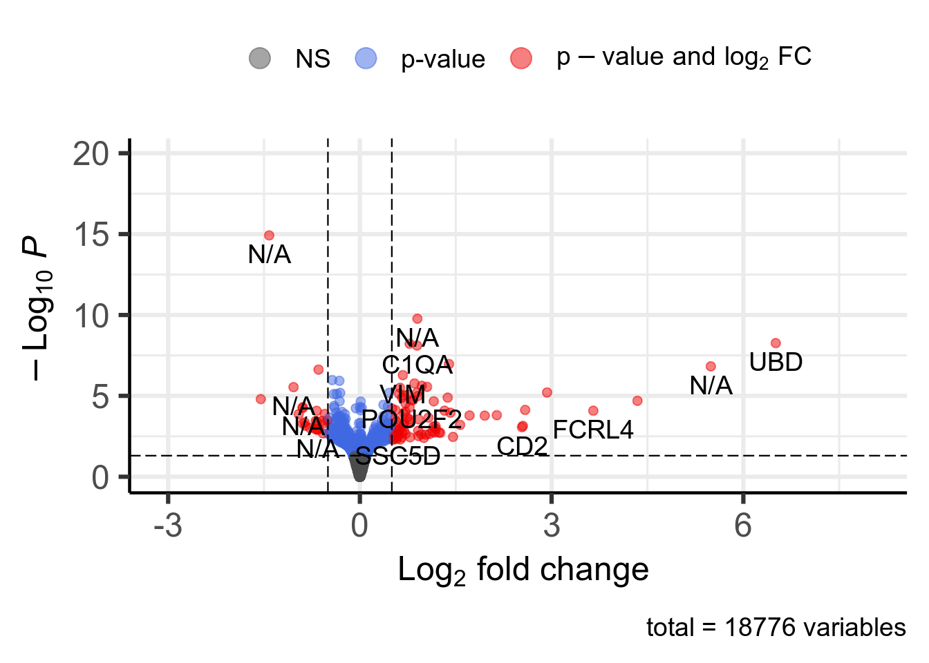 Volcano plot. 104 significant genes according to Pvalue < 0.05 and |log2FoldChange| > 0.5 are highlighted in red and available in [this table](DT/resultsRnaseqSRP084288FluoxetineVsControlWithTissueAsCovariateApeglmKnitPostDeseq2PlotVolcanoDeseq2.html).