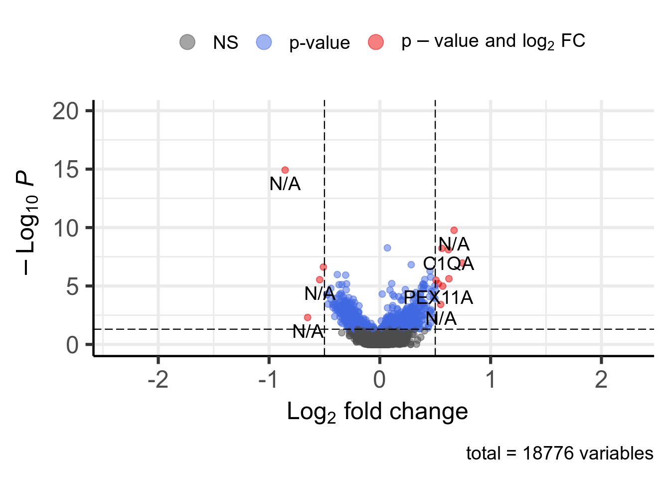 Volcano plot. 13 significant genes according to Pvalue < 0.05 and |log2FoldChange| > 0.5 are highlighted in red and available in [this table](DT/resultsRnaseqSRP084288FluoxetineVsControlWithTissueAsCovariateNormalKnitPostDeseq2PlotVolcanoDeseq2.html).