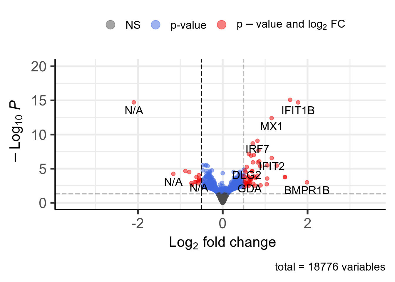 Volcano plot. 66 significant genes according to Pvalue < 0.05 and |log2FoldChange| > 0.5 are highlighted in red and available in [this table](DT/resultsRnaseqSRP084288FluoxetineVsModelOfDepressionWithTissueAsCovariateApeglmKnitPostDeseq2PlotVolcanoDeseq2.html).