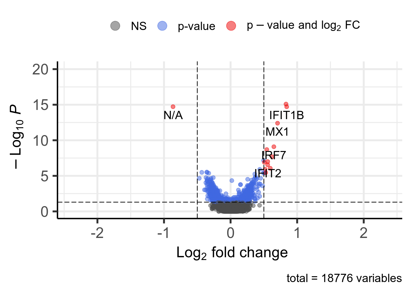 Volcano plot. 13 significant genes according to Pvalue < 0.05 and |log2FoldChange| > 0.5 are highlighted in red and available in [this table](DT/resultsRnaseqSRP084288FluoxetineVsModelOfDepressionWithTissueAsCovariateNormalKnitPostDeseq2PlotVolcanoDeseq2.html).