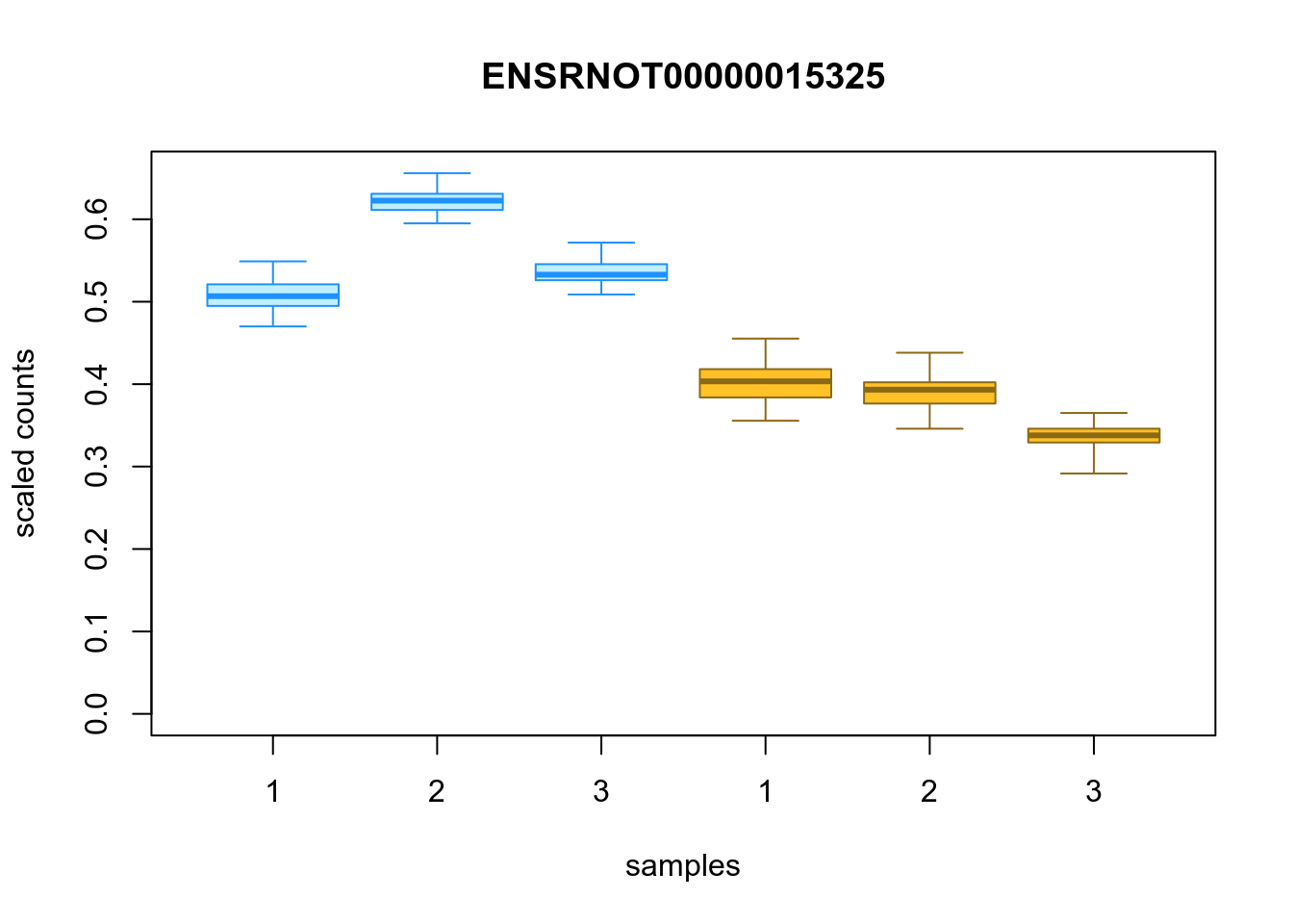 Distribution of inferential replicates for the top downregulated isoform, for each sample, splitted by condition