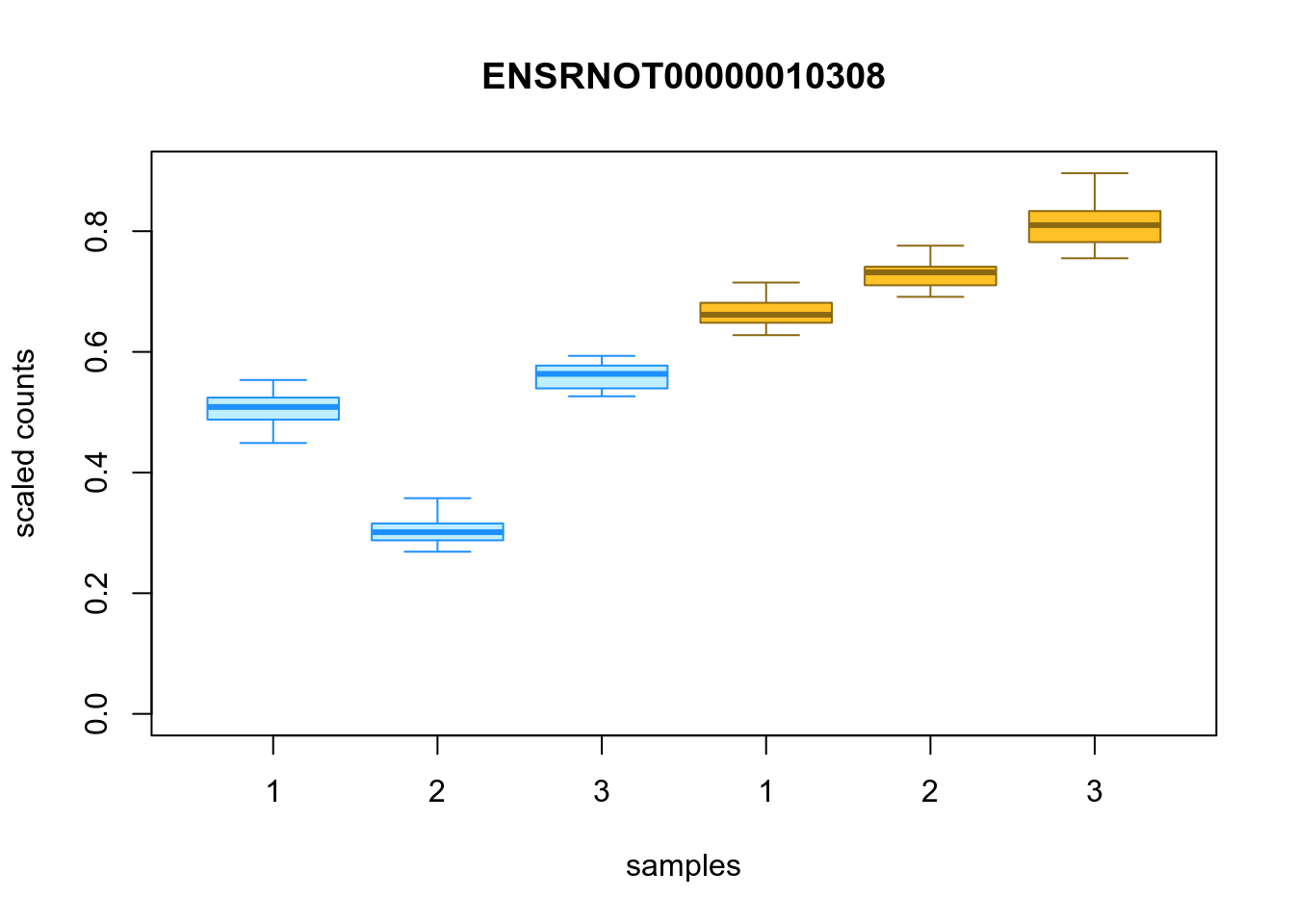 Distribution of inferential replicates for the top upregulated isoform, for each sample, splitted by condition