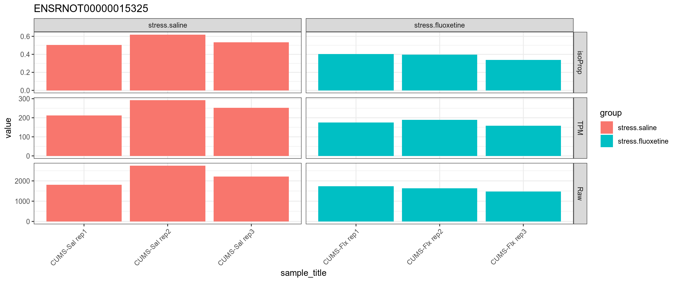 TPM, isoform proportion and raw counts for the top downregulated isoform, for each sample, splitted by condition