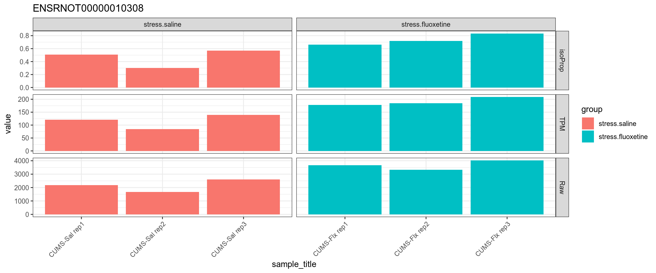 TPM, isoform proportion and raw counts for the top upregulated isoform, for each sample, splitted by condition