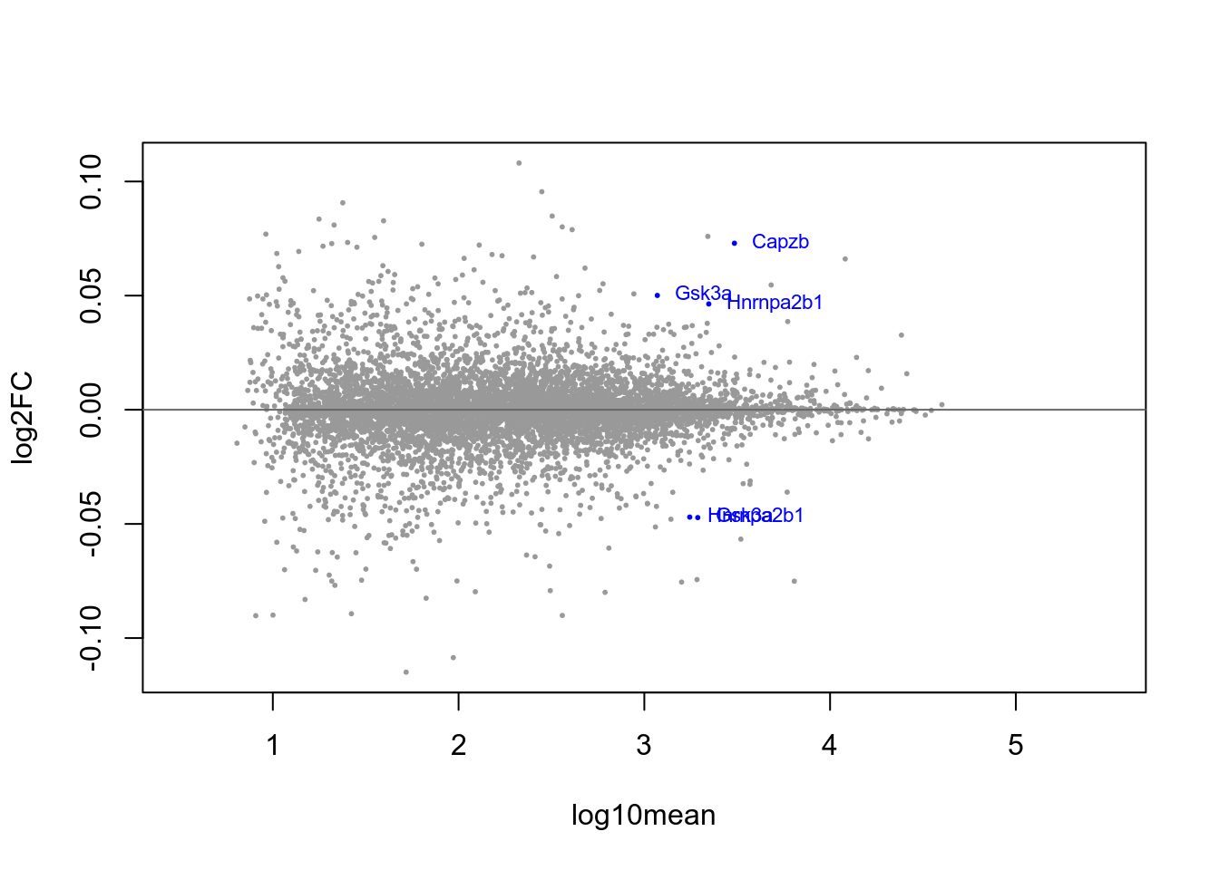 MA-plot with blue-highlighted genes corresponding to those with qvalue < 0.1