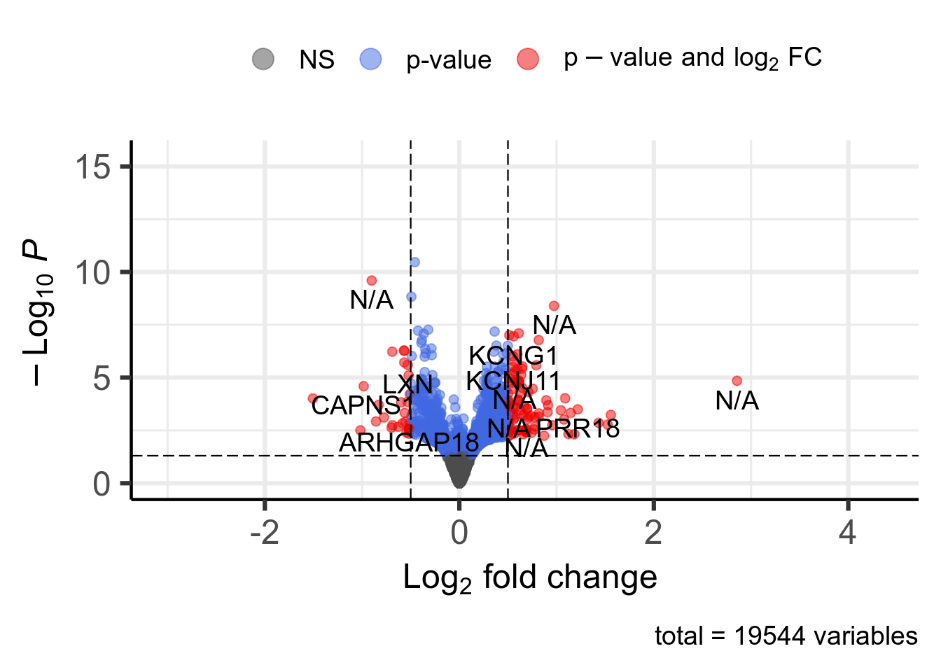 Volcano plot. 120 significant genes according to Pvalue < 0.05 and |log2FoldChange| > 0.5 are highlighted in red and available in [this table](DT/resultsRnaseqSRP131063FluoxetineVsSalineForStressedApeglmKnitPostDeseq2PlotVolcanoDeseq2.html).