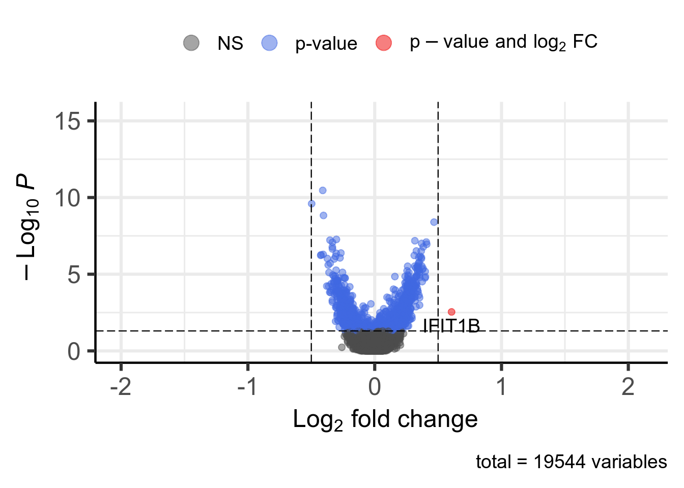 Volcano plot. 1 significant genes according to Pvalue < 0.05 and |log2FoldChange| > 0.5 are highlighted in red and available in [this table](DT/resultsRnaseqSRP131063FluoxetineVsSalineForStressedNormalKnitPostDeseq2PlotVolcanoDeseq2.html).