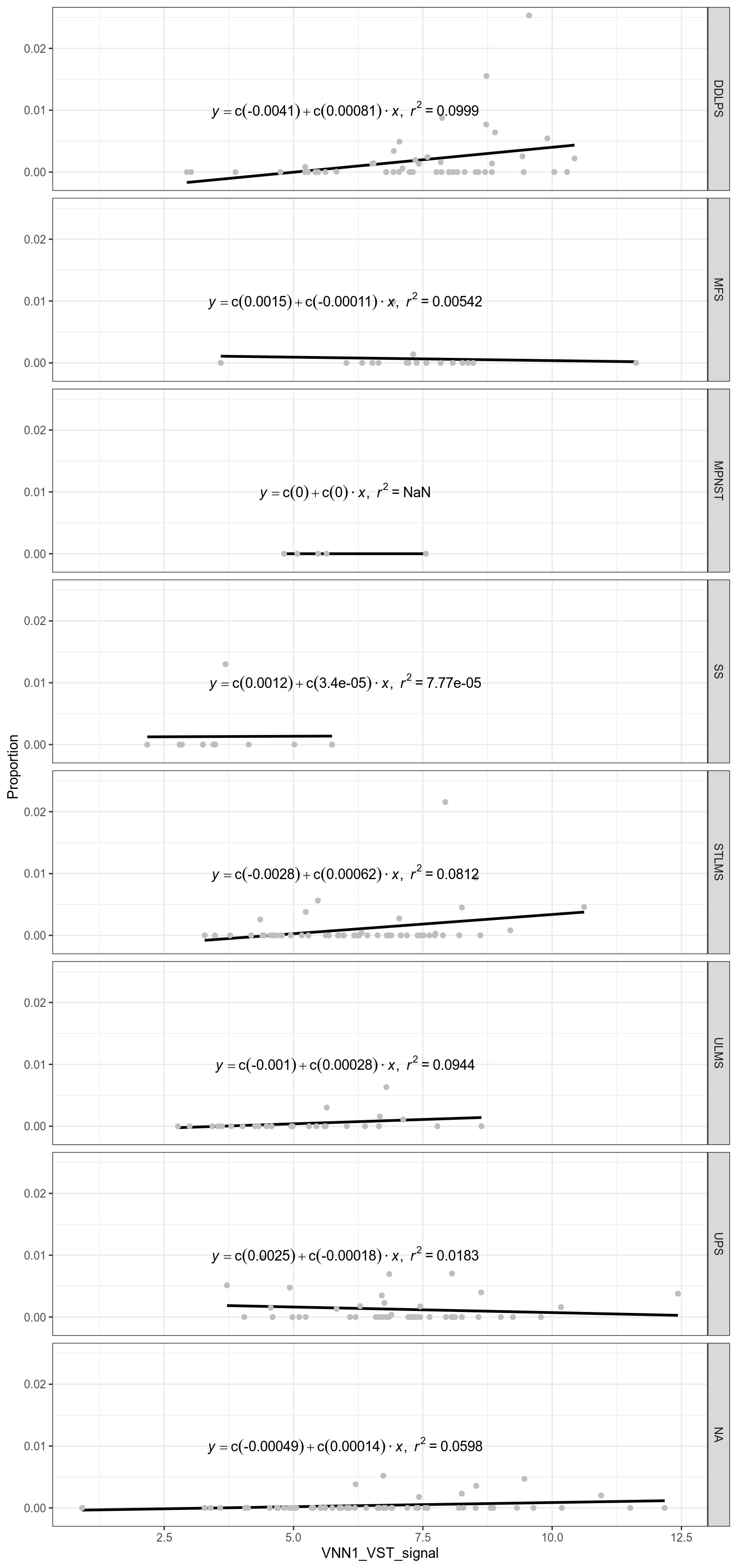 Correlation between neutrophil proportion and VNN1 signal, by sarcoma subtypes