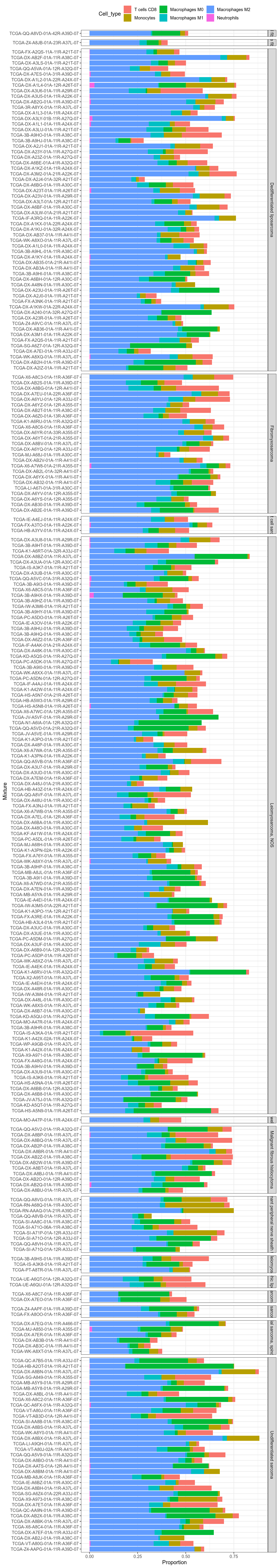 Focus on cell types that should express VNN1. Stacked view. Facet by primary diagnosis.