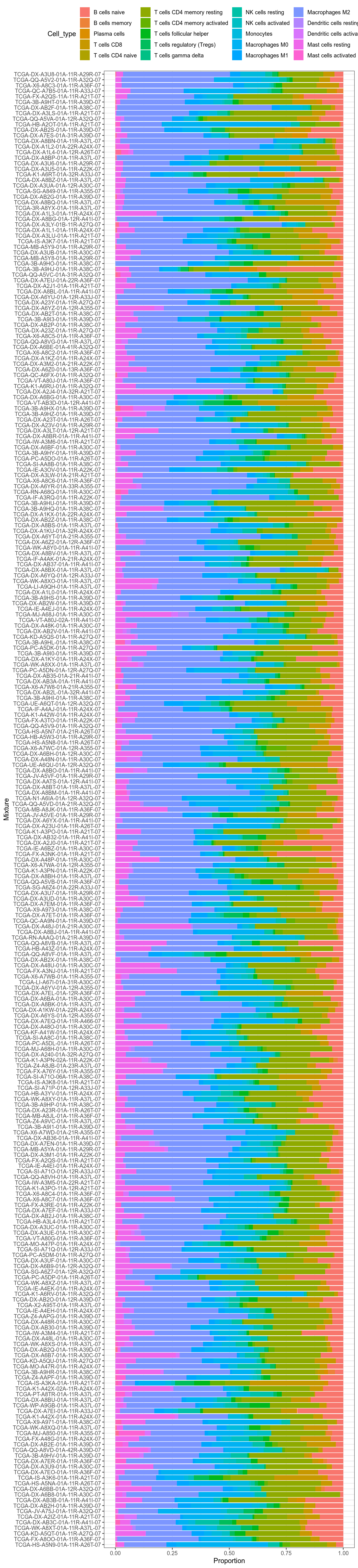 Stacked barplots for CIBERSORTx results. Fancy, but not really readable. See barplots below.
