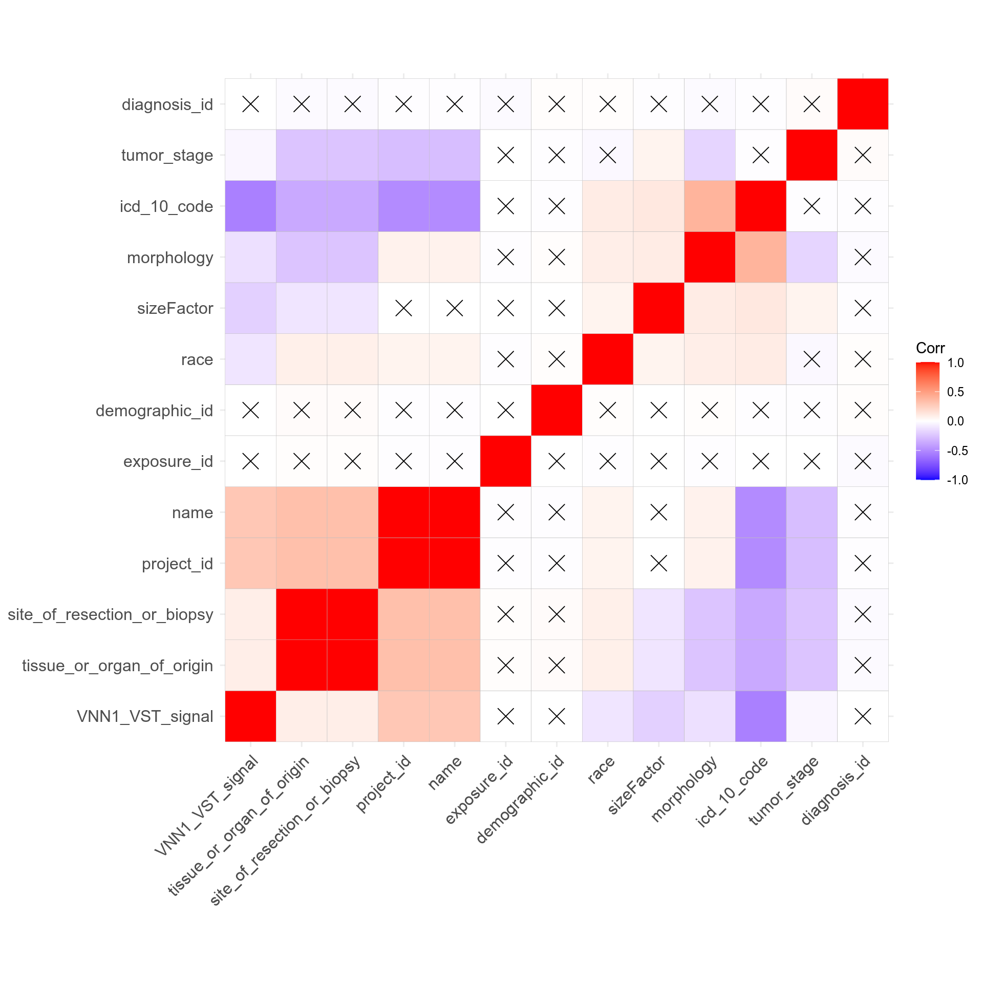 Correlogram for VNN1 signal and metadata converted as numeric. Note that some conversions to numeric are actually meaningless here, e.g. samples names... Black cross highlight comparisons not passing a p-value < 0.05 threshold.