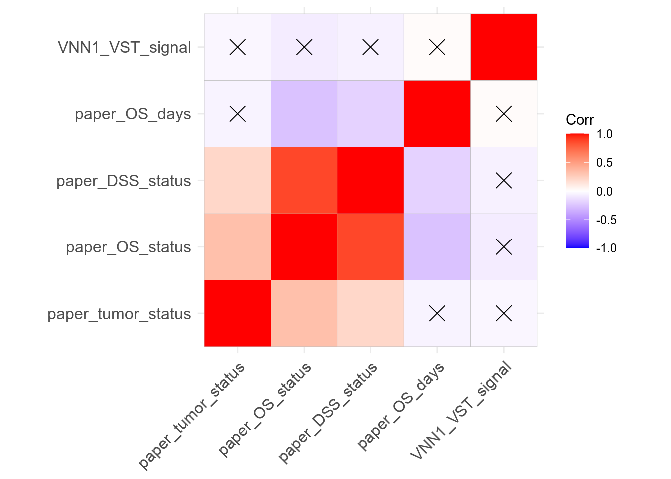 Focus on Survival metadata