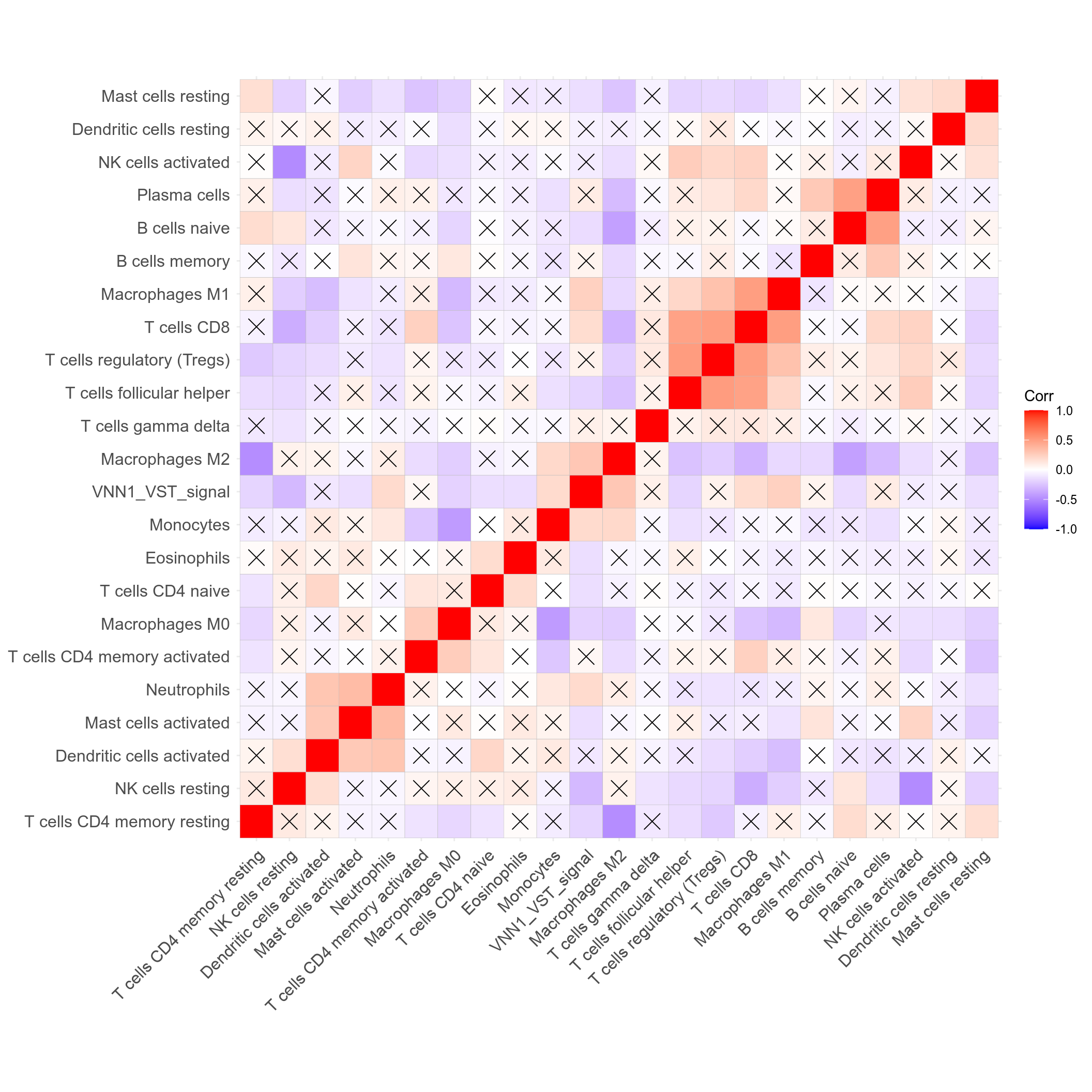 Correlogram for VNN1 signal and CIBERSORTx mixture decomposition. Black cross highlight comparisons not passing a p-value < 0.05 threshold.
