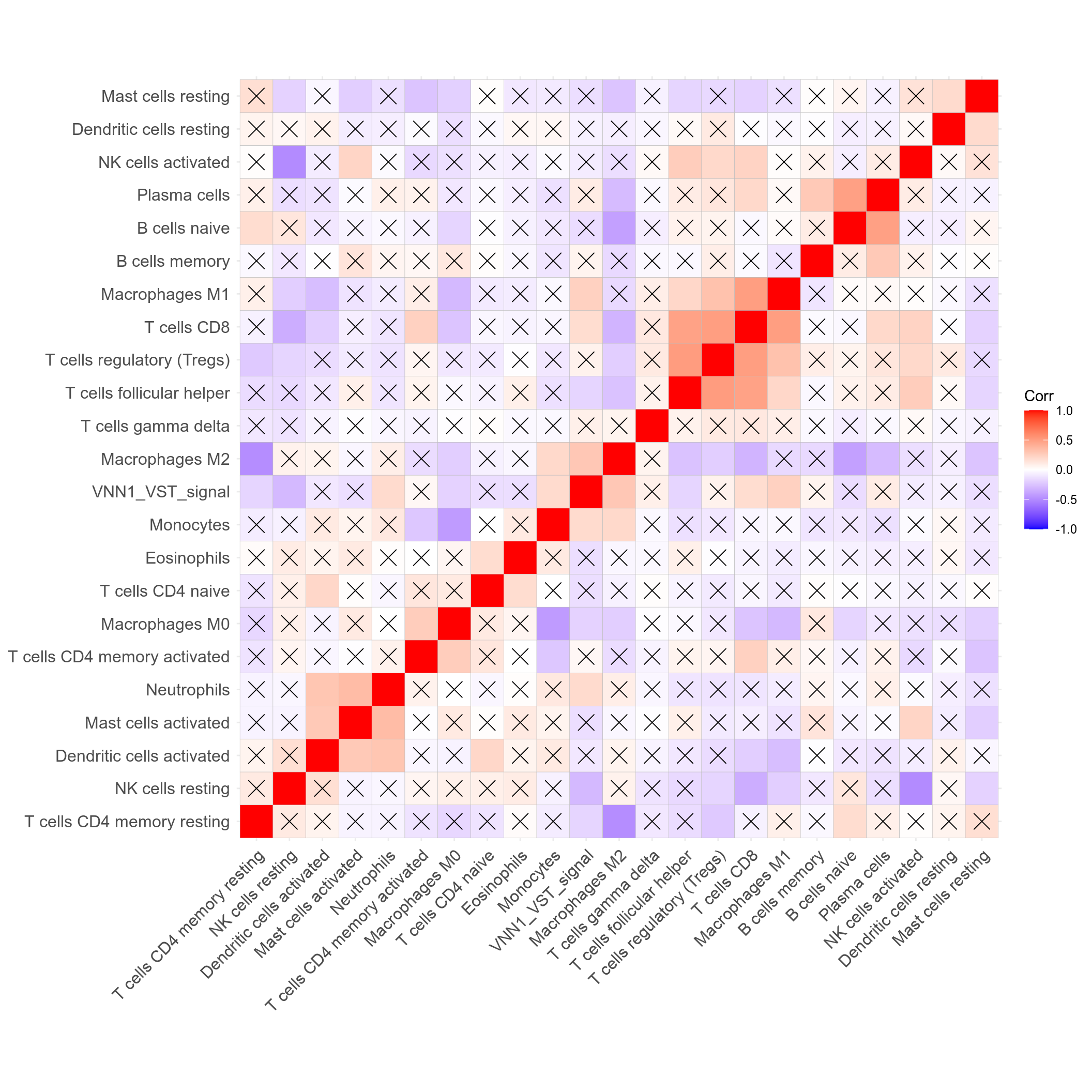 Correlogram for VNN1 signal and CIBERSORTx mixture decomposition. Black cross highlight comparisons not passing a p-value < 0.001 threshold.