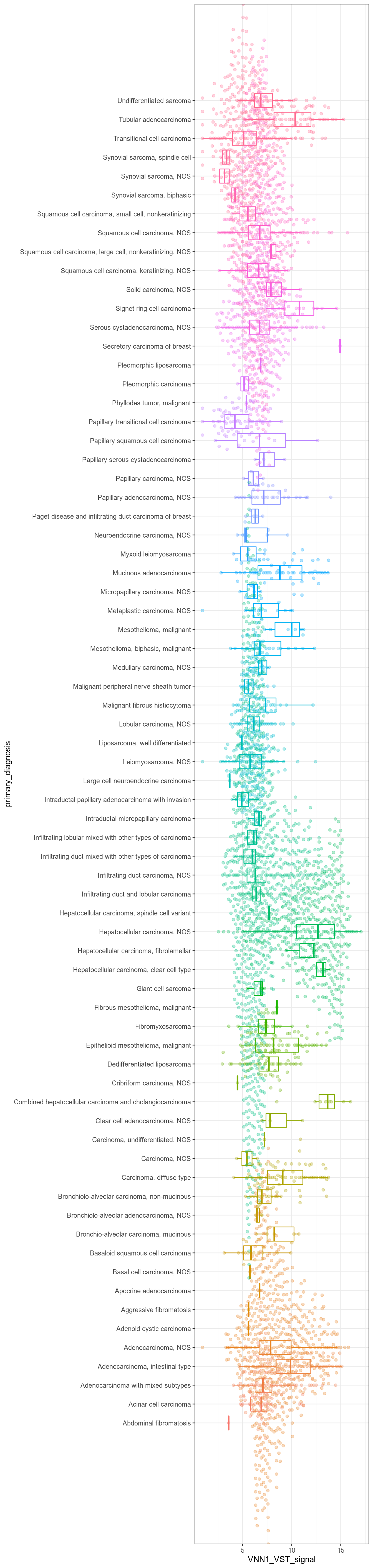 Distribution of VNN1 signal in all sarcoma subtypes from TCGA-SARC dataset as box-beeswarm-plots