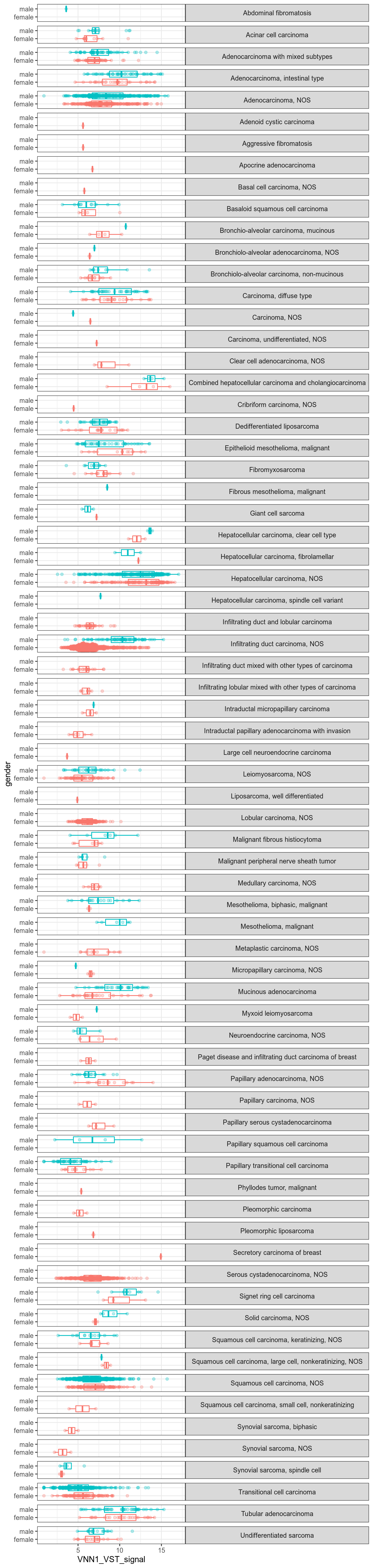 Distribution of VNN1 signal in all sarcoma subtypes from TCGA-SARC dataset as box-beeswarm-plots, splitted by gender and primary_diagnosis