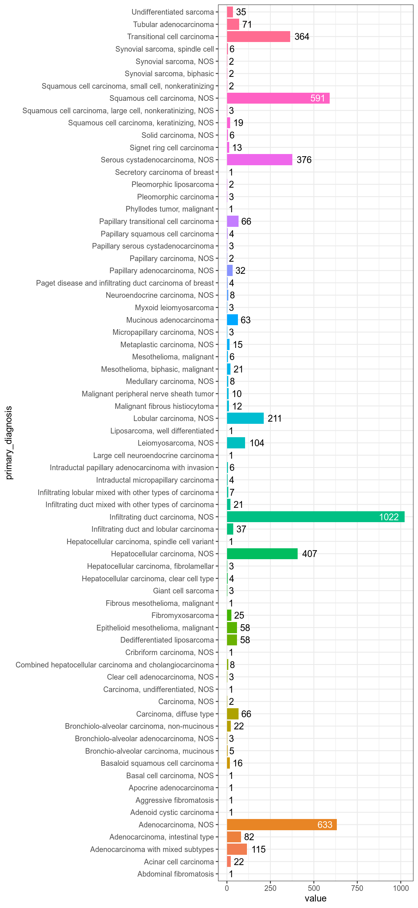Number of samples by sarcoma subtypes.