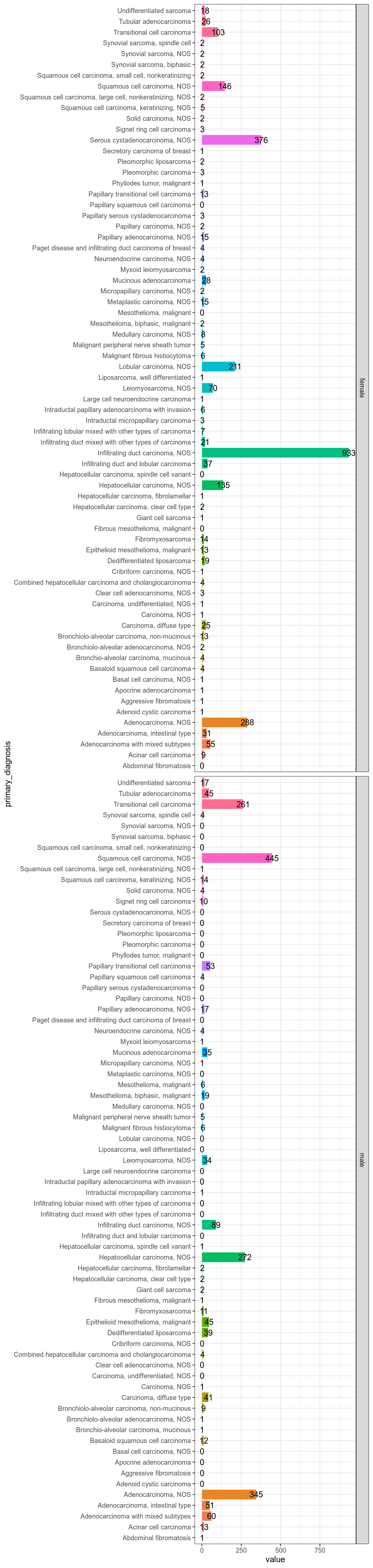 Number of samples by sarcoma subtypes and sex.