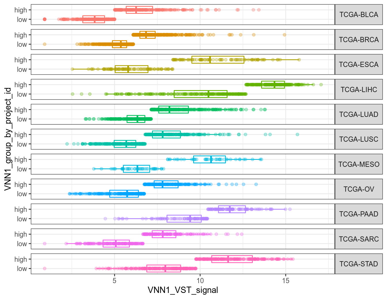 Distribution of VNN1 signal in all sarcoma subtypes from TCGA-SARC dataset. VNN1+ and VNN1- classes are called using the median VNN1 VST signal as threshold.