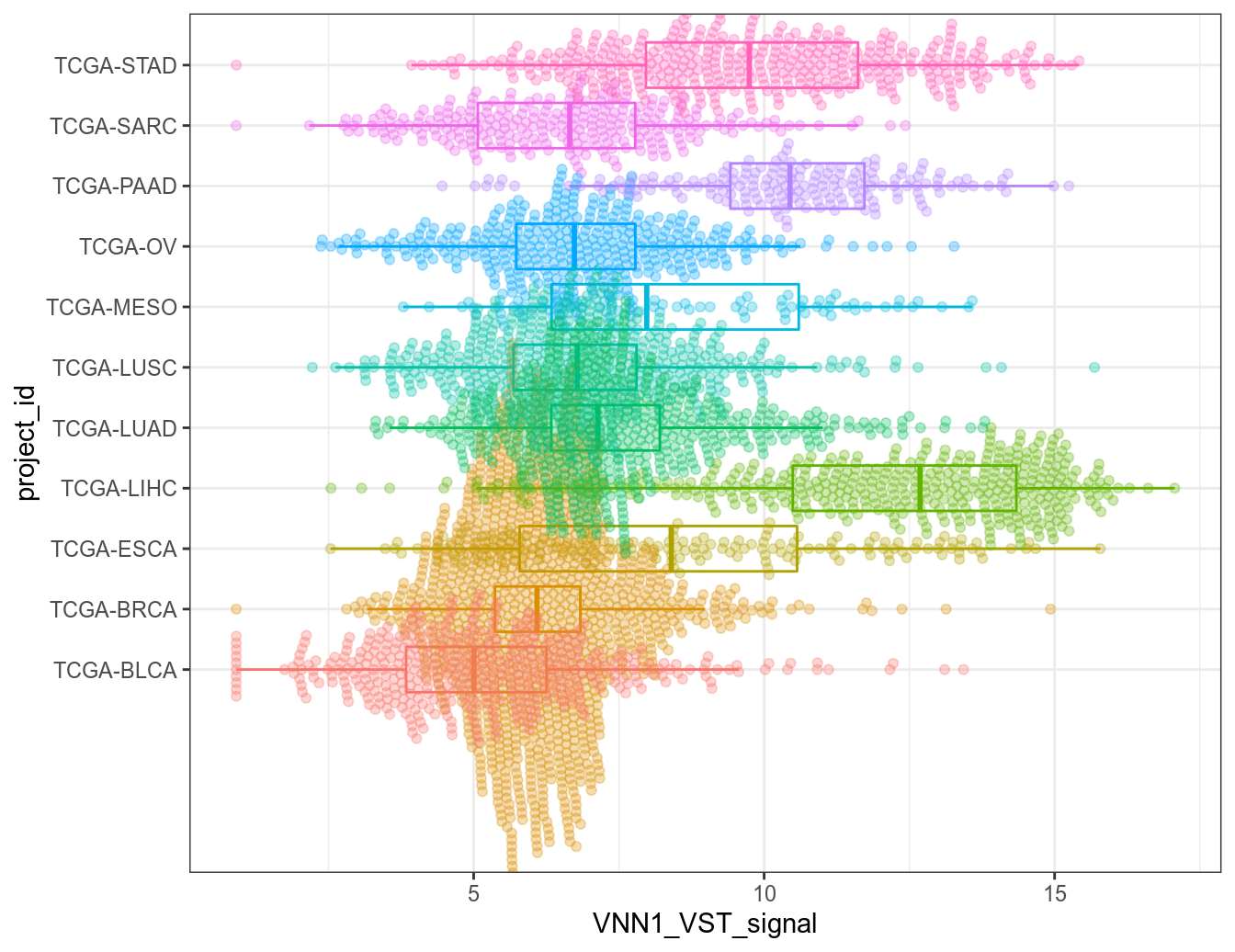 Distribution of VNN1 signal in all sarcoma subtypes from TCGA-SARC dataset as box-beeswarm-plots