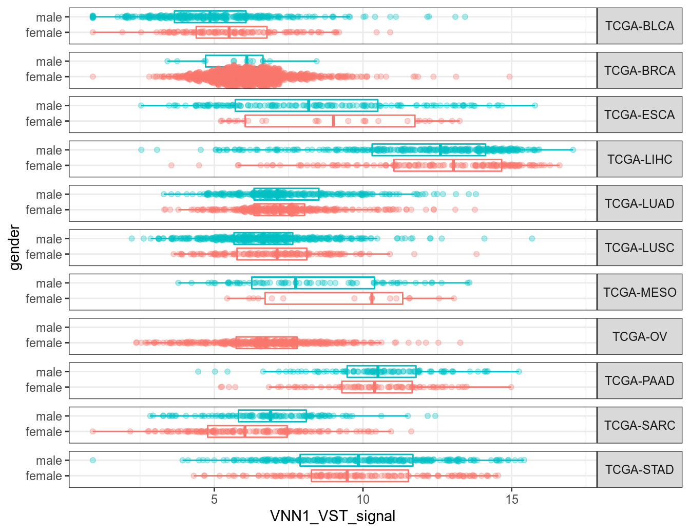 Distribution of VNN1 signal in all sarcoma subtypes from TCGA-SARC dataset as box-beeswarm-plots, splitted by gender and project_id