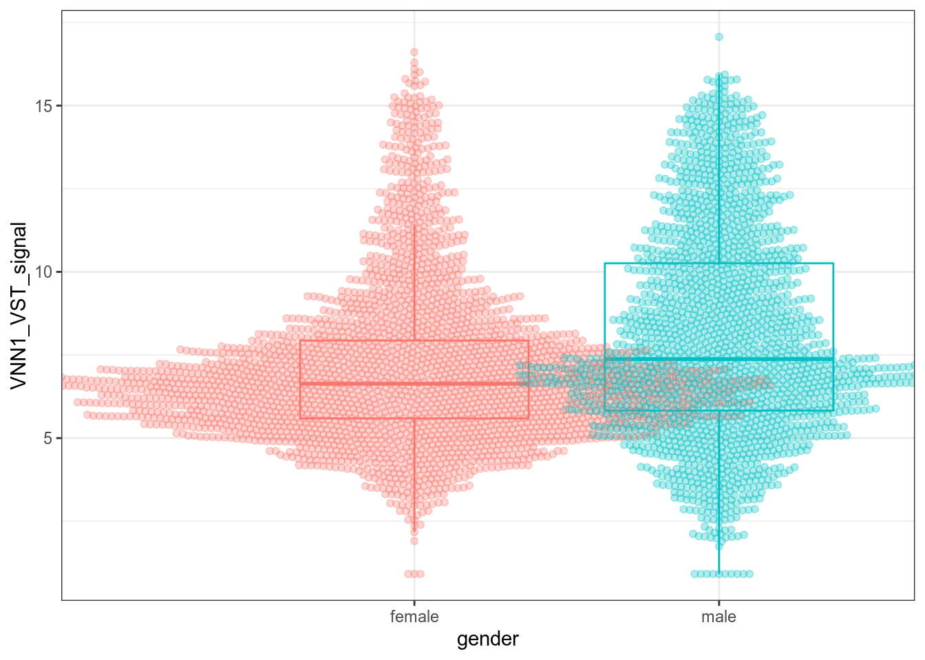 Distribution of VNN1 signal in all sarcoma subtypes from TCGA-SARC dataset as box-beeswarm-plots, splitted by gender