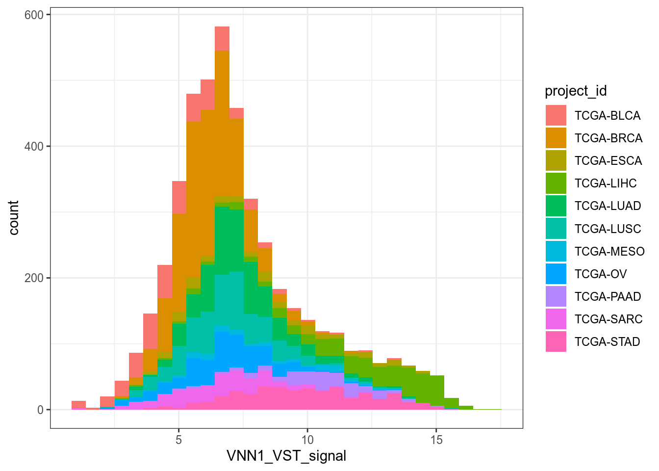 Distribution of VNN1 signal in all sarcoma subtypes from TCGA-SARC dataset as histogram