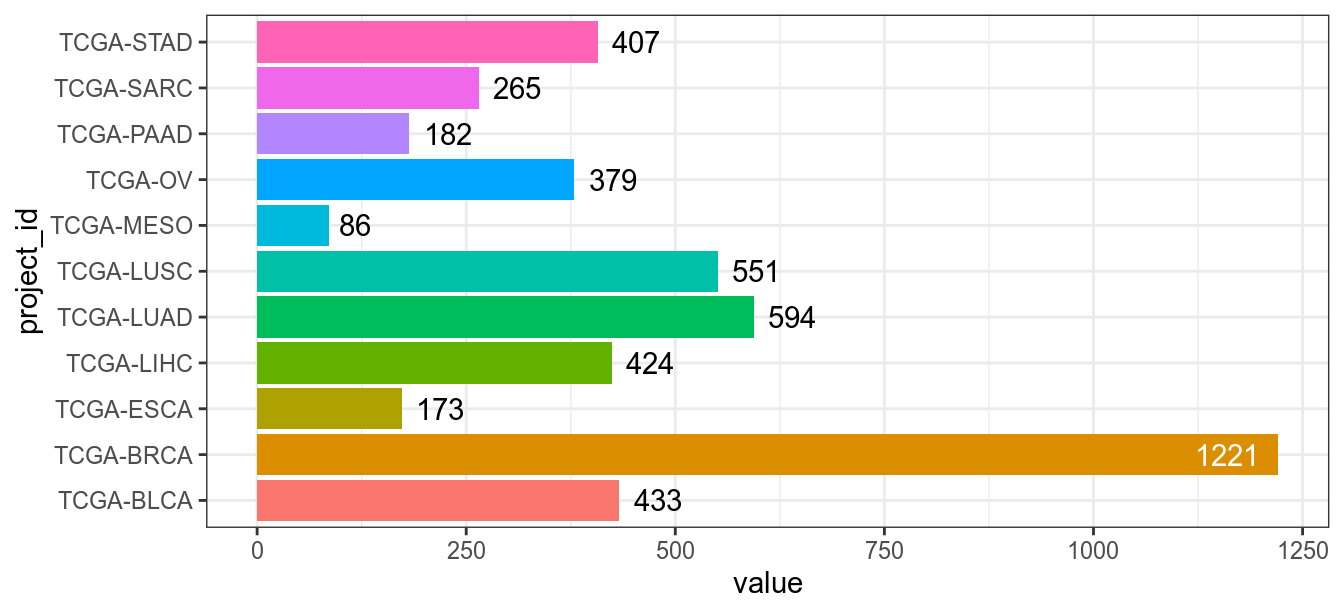 Number of samples by sarcoma subtypes.