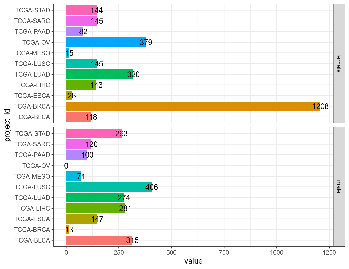 Number of samples by sarcoma subtypes and sex.