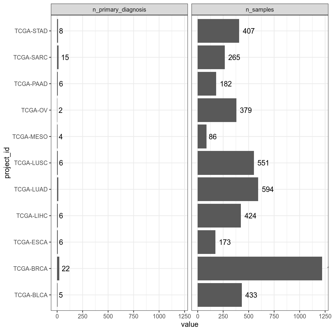 Available metadata for samples from selected projects.