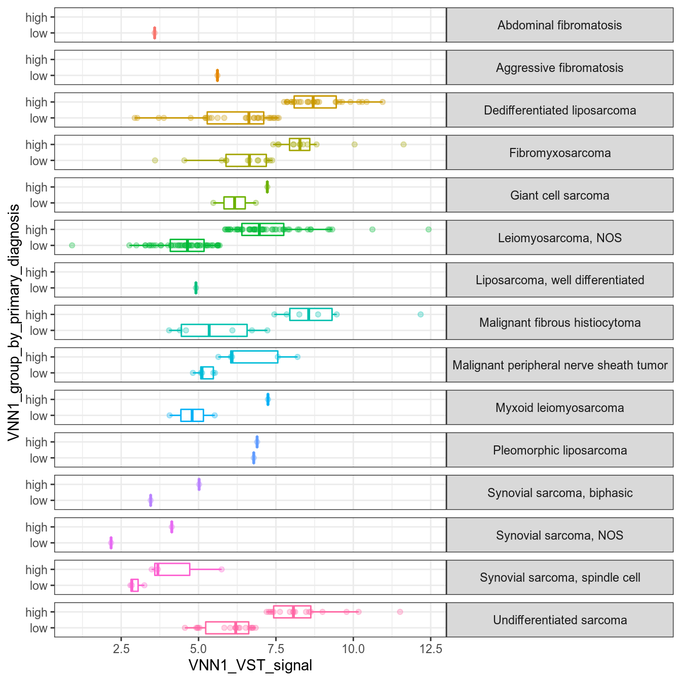 Distribution of VNN1 signal in all sarcoma subtypes from TCGA-SARC dataset. VNN1+ and VNN1- classes are called using the median VNN1 VST signal as threshold.