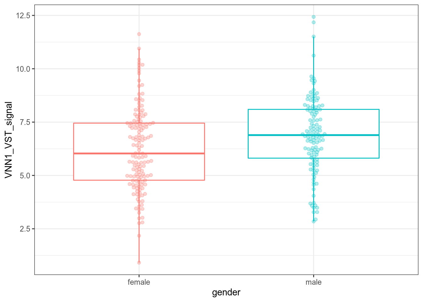 Distribution of VNN1 signal in all sarcoma subtypes from TCGA-SARC dataset as box-beeswarm-plots, splitted by gender