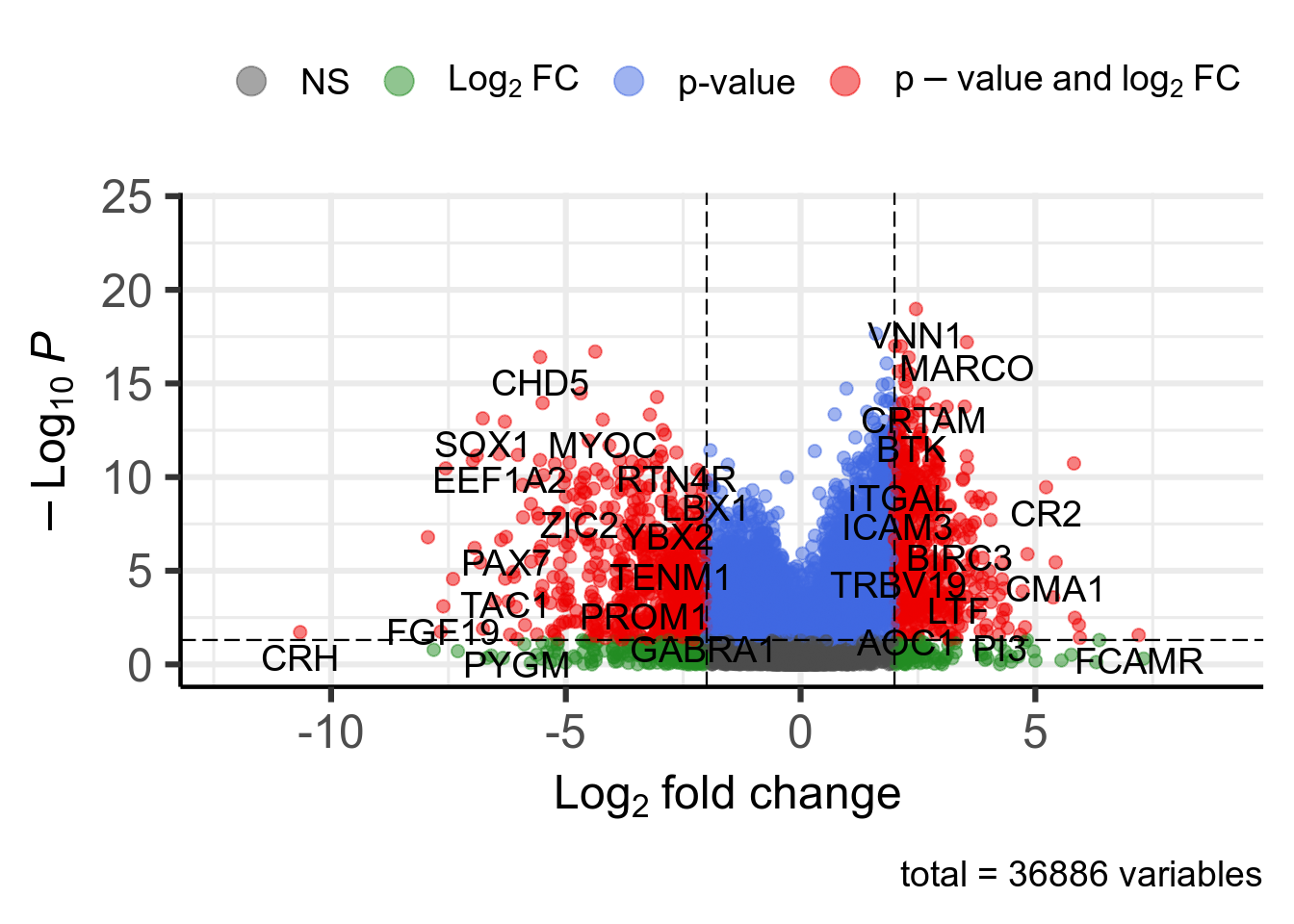 Volcano plot. 1378 significant genes according to Pvalue < 0.05 and |log2FoldChange| > 2 are highlighted in red and available in [this table](DT/resultsDeseq2Vnn1HighVsLowPrimaryDiagnosisDedifferentiatedLiposarcomaKnitPostDeseq2TemplatePlotVolcanoDeseq2.html).
