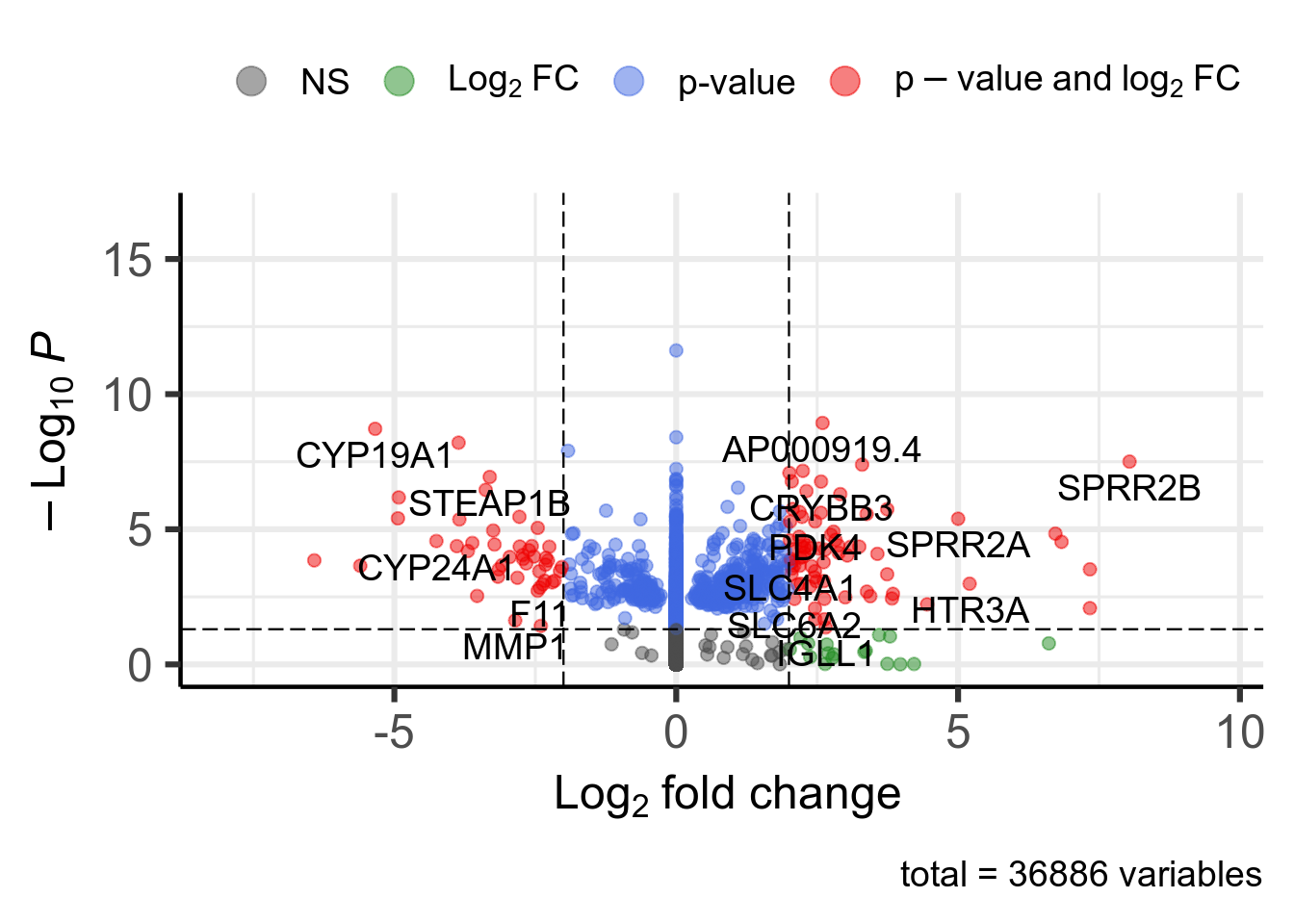Volcano plot. 119 significant genes according to Pvalue < 0.05 and |log2FoldChange| > 2 are highlighted in red and available in [this table](DT/resultsDeseq2Vnn1HighVsLowPrimaryDiagnosisFibromyxosarcomaKnitPostDeseq2TemplatePlotVolcanoDeseq2.html).