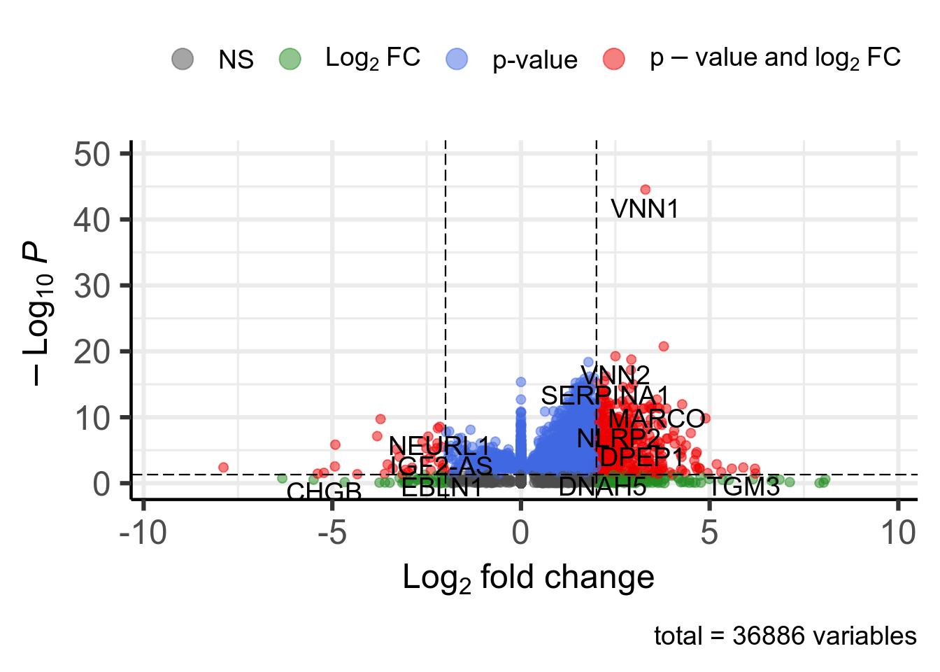 Volcano plot. 439 significant genes according to Pvalue < 0.05 and |log2FoldChange| > 2 are highlighted in red and available in [this table](DT/resultsDeseq2Vnn1HighVsLowPrimaryDiagnosisLeiomyosarcomaKnitPostDeseq2TemplatePlotVolcanoDeseq2.html).