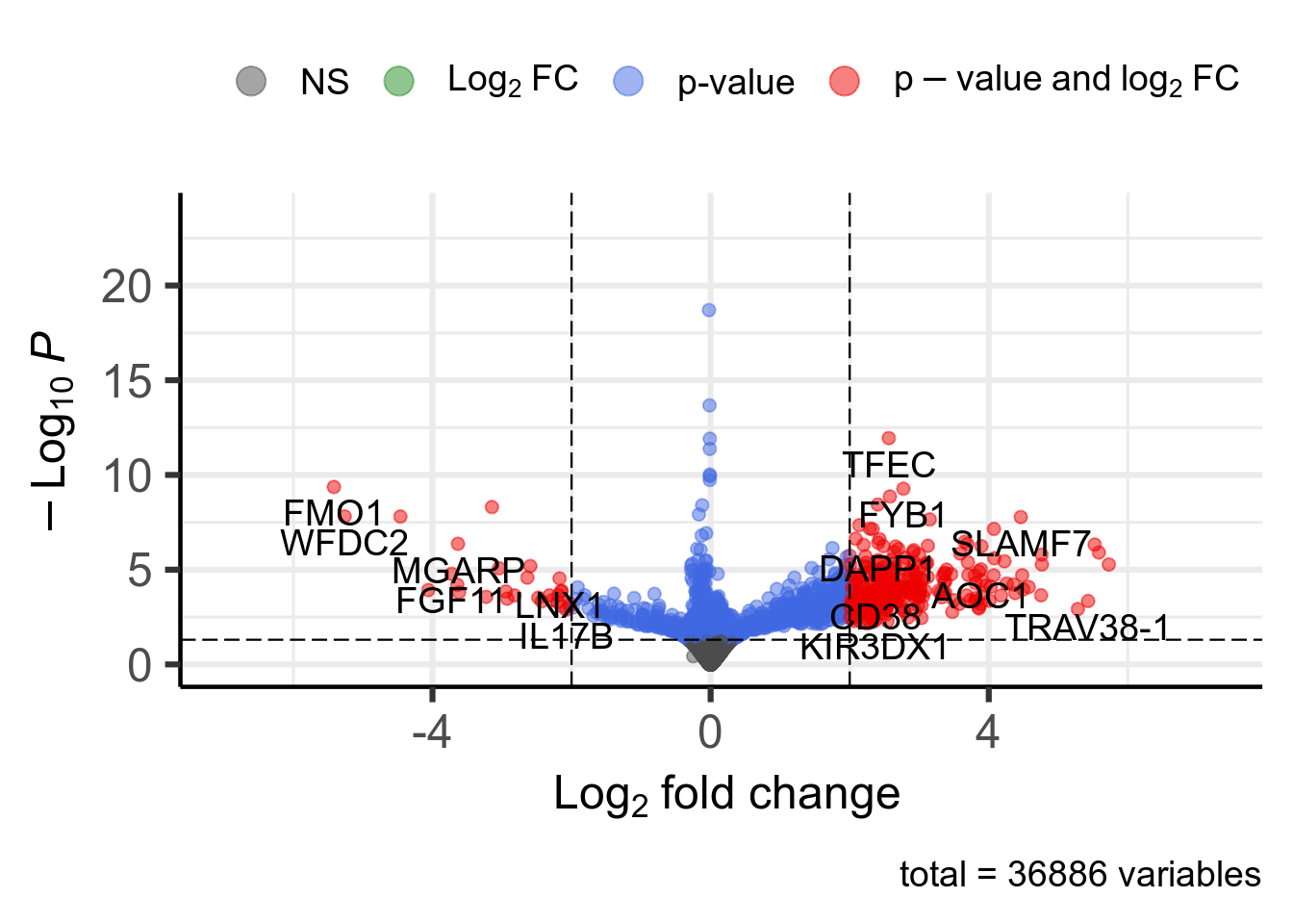 Volcano plot. 292 significant genes according to Pvalue < 0.05 and |log2FoldChange| > 2 are highlighted in red and available in [this table](DT/resultsDeseq2Vnn1HighVsLowPrimaryDiagnosisMalignantFibrousHistiocytomaKnitPostDeseq2TemplatePlotVolcanoDeseq2.html).