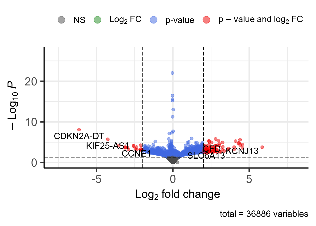 Volcano plot. 102 significant genes according to Pvalue < 0.05 and |log2FoldChange| > 2 are highlighted in red and available in [this table](DT/resultsDeseq2Vnn1HighVsLowPrimaryDiagnosisMalignantPeripheralNerveSheathTumorKnitPostDeseq2TemplatePlotVolcanoDeseq2.html).