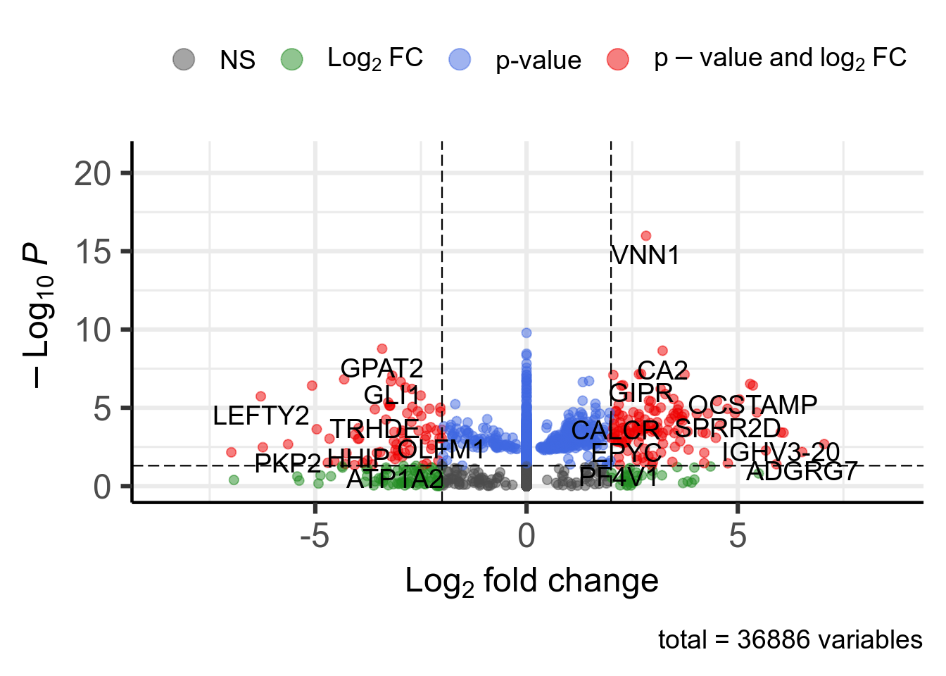 Volcano plot. 202 significant genes according to Pvalue < 0.05 and |log2FoldChange| > 2 are highlighted in red and available in [this table](DT/resultsDeseq2Vnn1HighVsLowPrimaryDiagnosisUndifferentiatedSarcomaKnitPostDeseq2TemplatePlotVolcanoDeseq2.html).