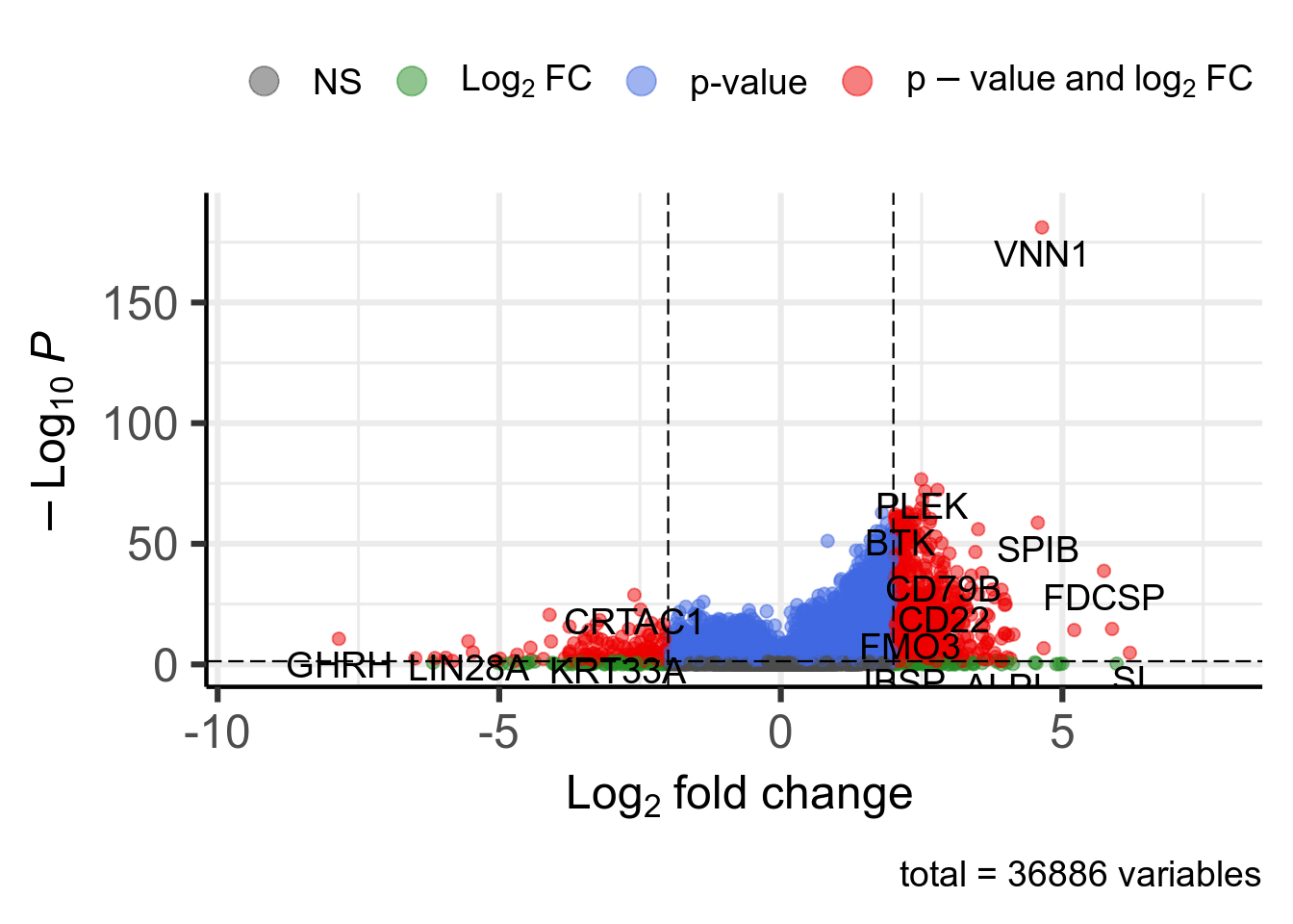 Volcano plot. 767 significant genes according to Pvalue < 0.05 and |log2FoldChange| > 2 are highlighted in red and available in [this table](DT/resultsDeseq2Vnn1HighVsLowProjectIdTcgaBlcaGenderCovKnitPostDeseq2TemplatePlotVolcanoDeseq2.html).