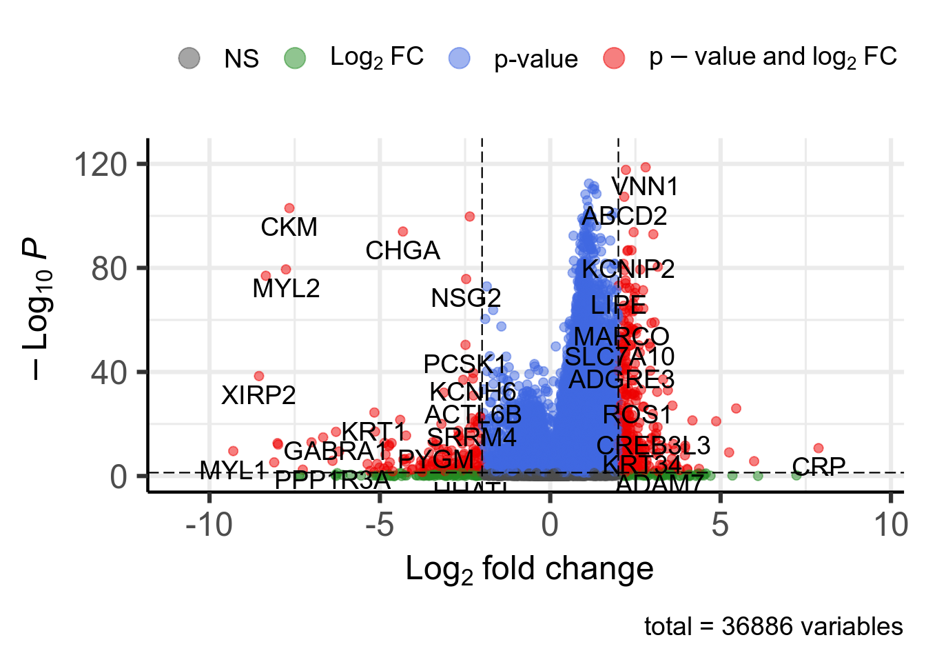 Volcano plot. 471 significant genes according to Pvalue < 0.05 and |log2FoldChange| > 2 are highlighted in red and available in [this table](DT/resultsDeseq2Vnn1HighVsLowProjectIdTcgaBrcaGenderCovKnitPostDeseq2TemplatePlotVolcanoDeseq2.html).
