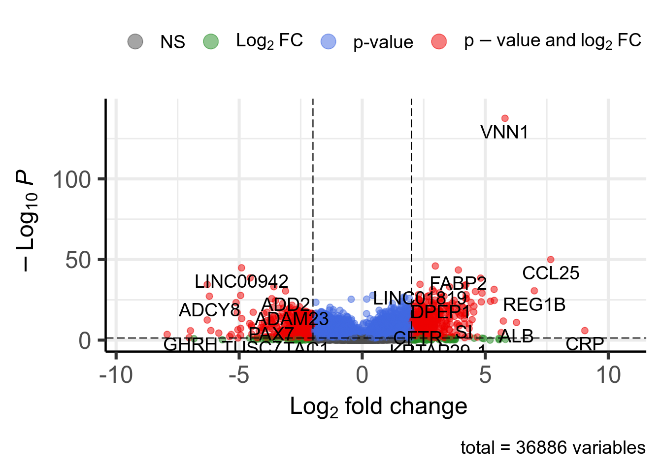 Volcano plot. 825 significant genes according to Pvalue < 0.05 and |log2FoldChange| > 2 are highlighted in red and available in [this table](DT/resultsDeseq2Vnn1HighVsLowProjectIdTcgaEscaGenderCovKnitPostDeseq2TemplatePlotVolcanoDeseq2.html).