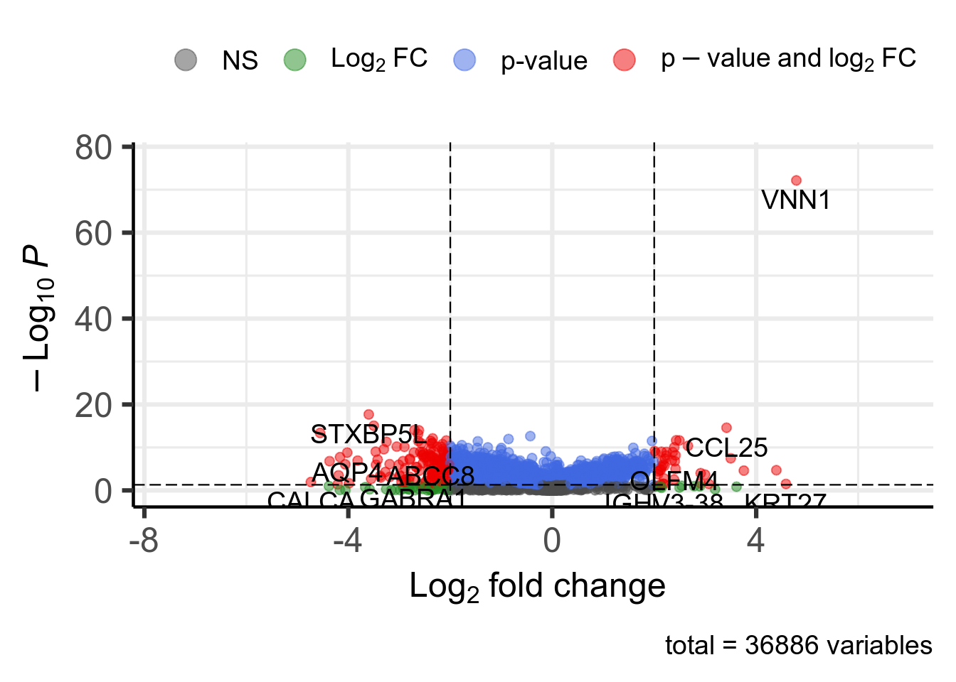 Volcano plot. 184 significant genes according to Pvalue < 0.05 and |log2FoldChange| > 2 are highlighted in red and available in [this table](DT/resultsDeseq2Vnn1HighVsLowProjectIdTcgaEscaGenderPrimaryDiagnosisCovKnitPostDeseq2TemplatePlotVolcanoDeseq2.html).