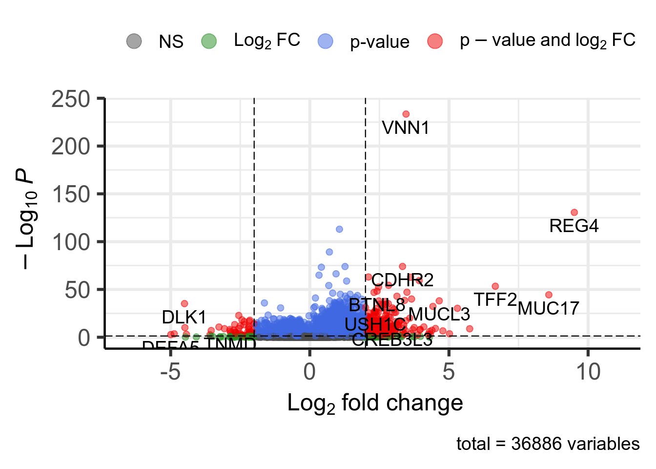 Volcano plot. 456 significant genes according to Pvalue < 0.05 and |log2FoldChange| > 2 are highlighted in red and available in [this table](DT/resultsDeseq2Vnn1HighVsLowProjectIdTcgaLuadGenderCovKnitPostDeseq2TemplatePlotVolcanoDeseq2.html).