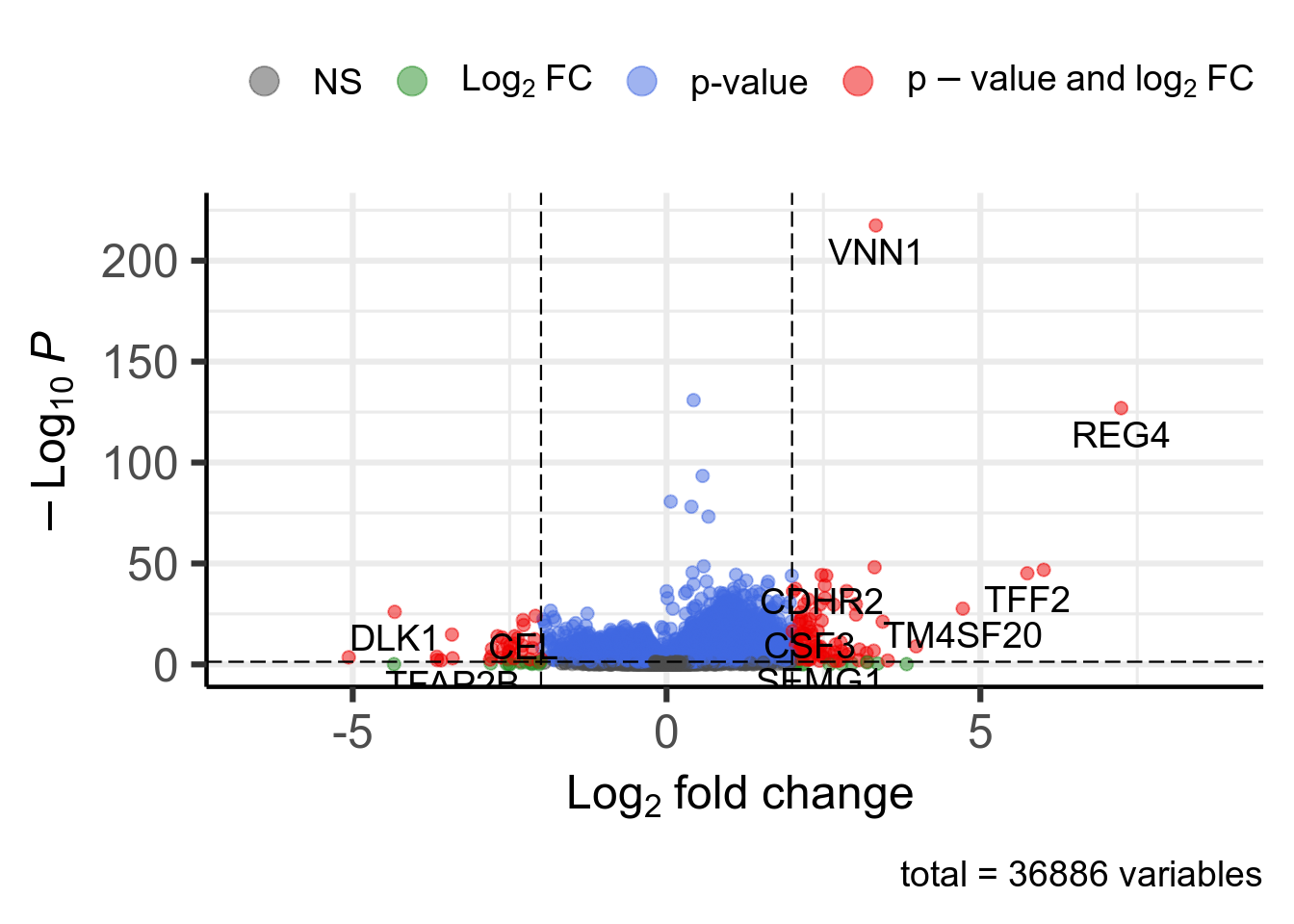 Volcano plot. 127 significant genes according to Pvalue < 0.05 and |log2FoldChange| > 2 are highlighted in red and available in [this table](DT/resultsDeseq2Vnn1HighVsLowProjectIdTcgaLuadGenderPrimaryDiagnosisCovKnitPostDeseq2TemplatePlotVolcanoDeseq2.html).