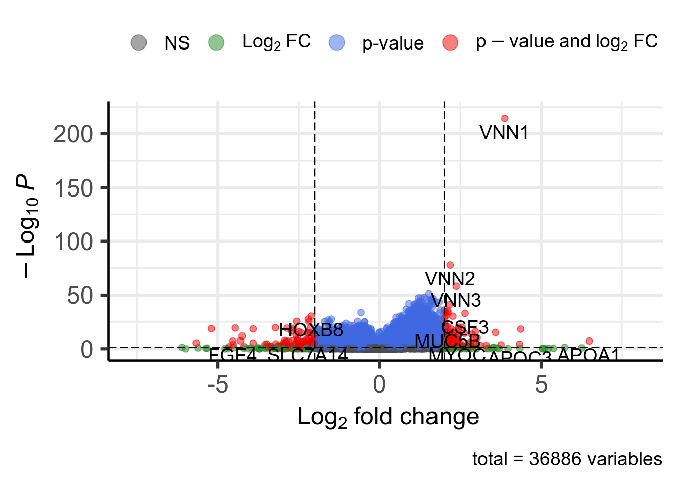 Volcano plot. 163 significant genes according to Pvalue < 0.05 and |log2FoldChange| > 2 are highlighted in red and available in [this table](DT/resultsDeseq2Vnn1HighVsLowProjectIdTcgaLuscGenderCovKnitPostDeseq2TemplatePlotVolcanoDeseq2.html).